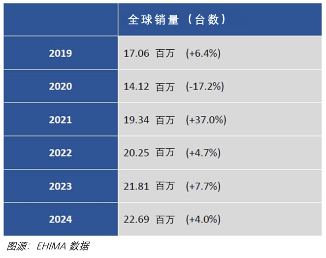 听力快讯 | 欧洲助听器制造商协会(EHIMA)报告显示2024年助听器销量实现增长-杭州听工场科技有限公司