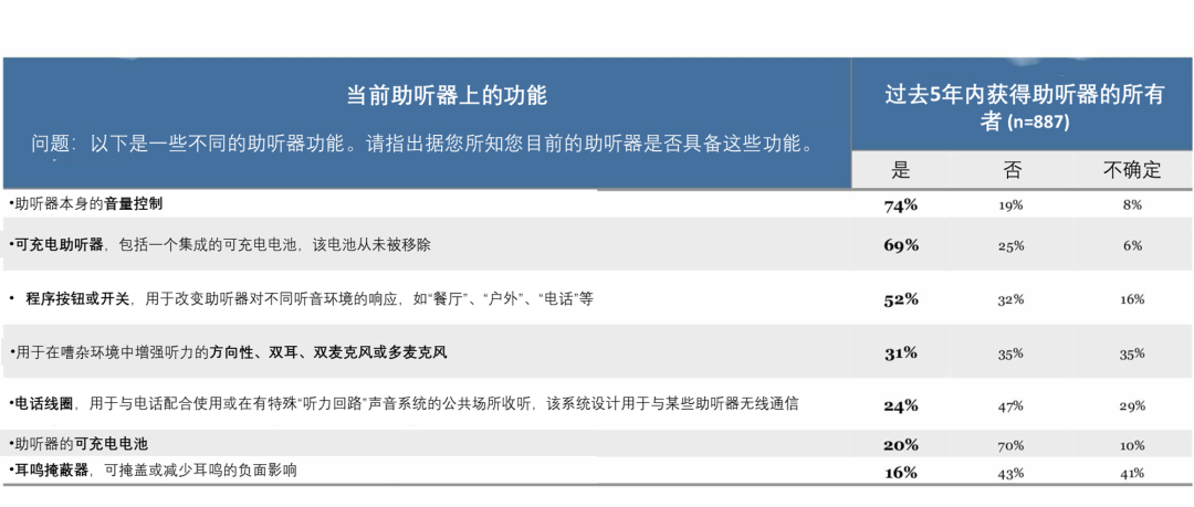 听力快讯丨MarkeTrak 2025:助听器在OTC和可穿戴设备时代的现状-杭州听工场科技有限公司